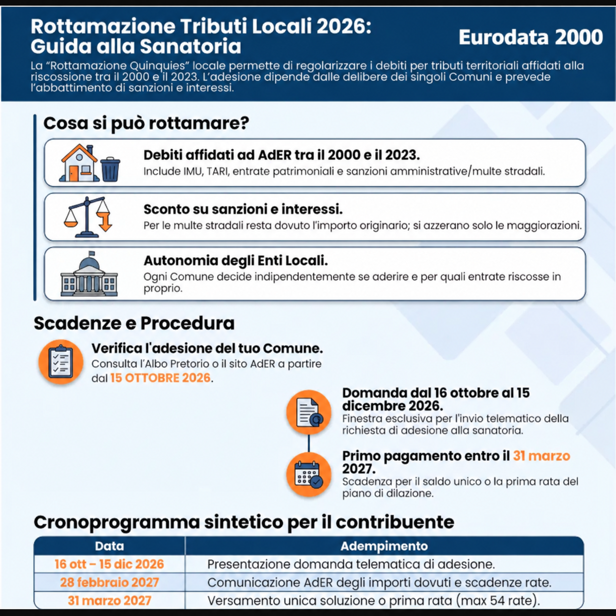 Infografica Eurodata 2000 sulla rottamazione dei tributi locali 2026, con requisiti, procedura e scadenze